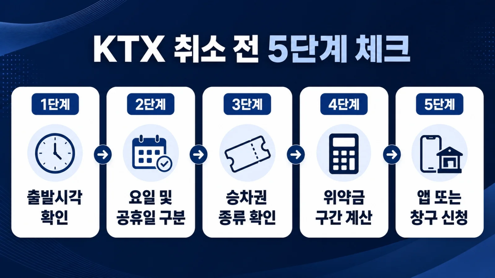 KTX 승차권 취소 전 확인할 다섯 단계 흐름도