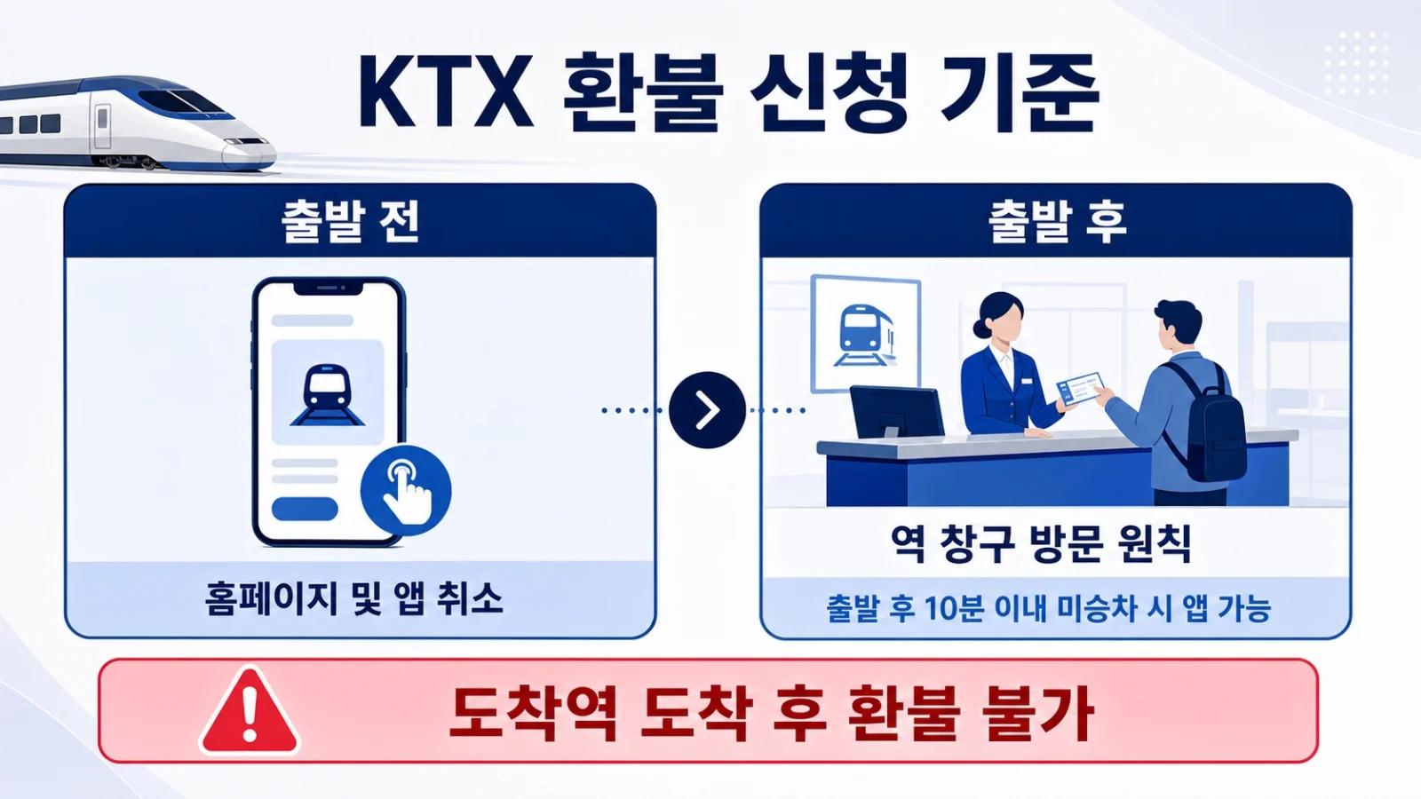 KTX 승차권 환불 신청 경로를 출발 전과 후로 비교한 안내 이미지