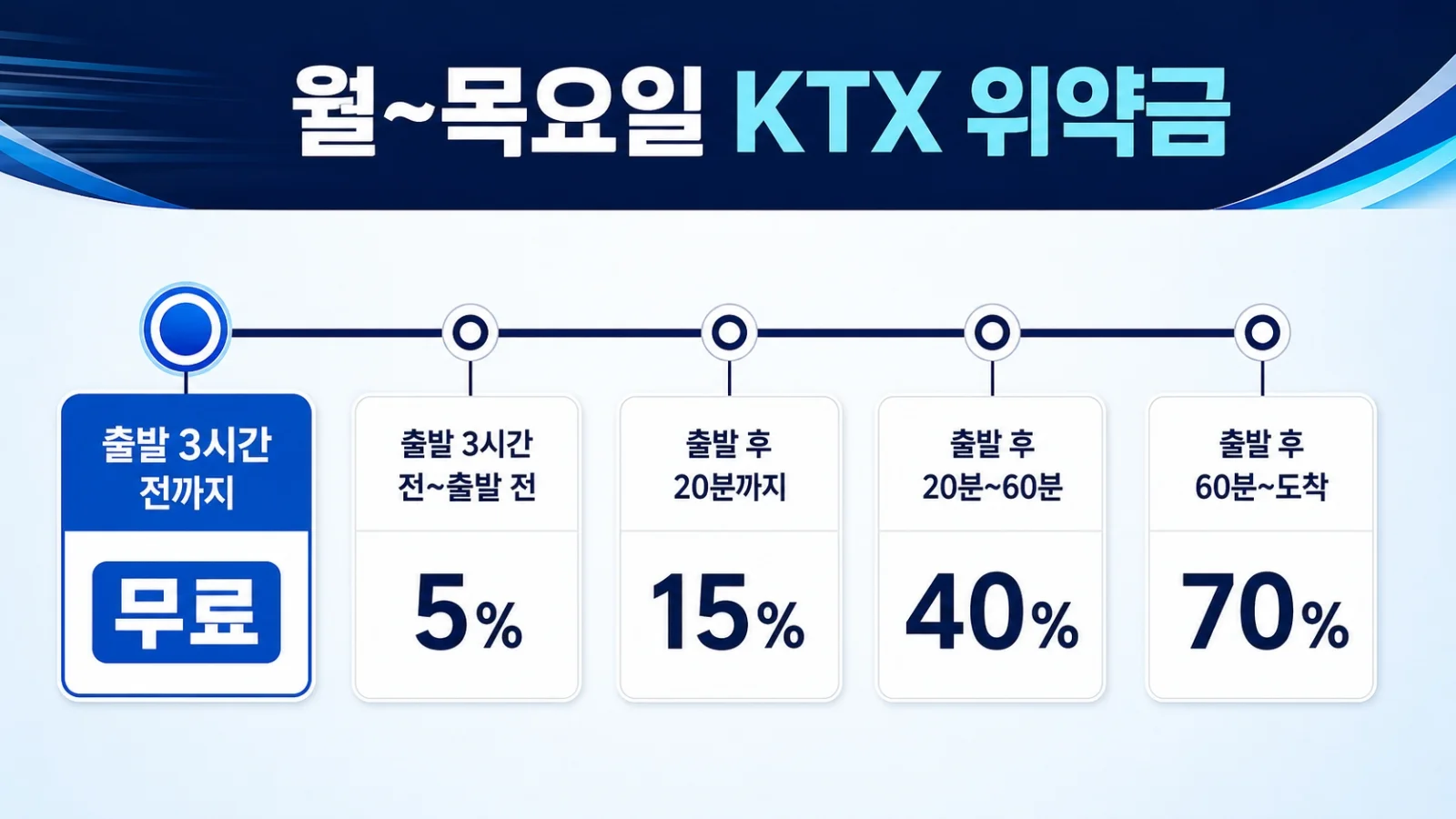 월요일부터 목요일까지 KTX 환불 위약금 적용 시점 안내