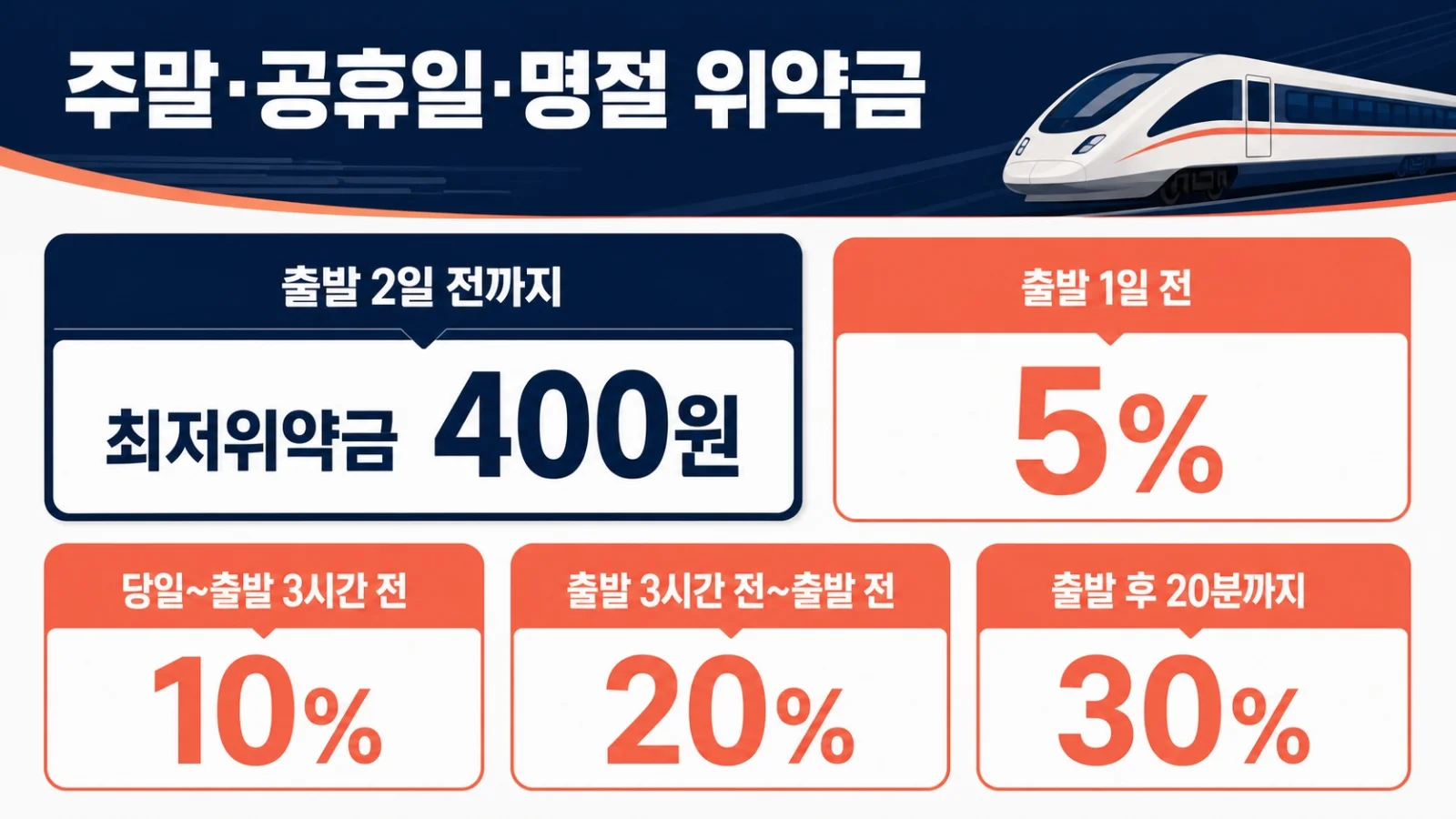 금요일·주말·공휴일·명절 KTX 위약금 비교 이미지