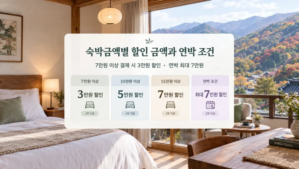 숙박 결제금액별 할인액과 연박 상품 조건 비교